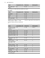 Preview for 22 page of Electrolux EVE678SC User Manual