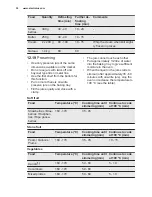 Preview for 32 page of Electrolux EVE678SC User Manual