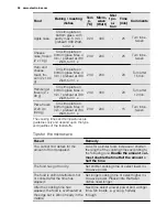 Предварительный просмотр 36 страницы Electrolux EVEM677 User Manual