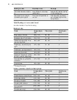 Preview for 24 page of Electrolux EVEM677SC User Manual