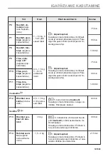 Предварительный просмотр 147 страницы Electrolux EVL6E46X User Manual