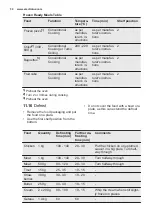 Предварительный просмотр 30 страницы Electrolux EVL8E00X User Manual