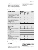 Preview for 11 page of Electrolux EVY5760AO User Manual