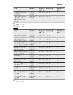 Предварительный просмотр 19 страницы Electrolux EVY7600AA User Manual