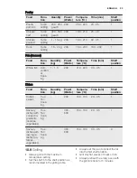 Предварительный просмотр 23 страницы Electrolux EVY7600AA User Manual