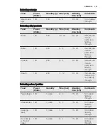 Предварительный просмотр 29 страницы Electrolux EVY7600AA User Manual