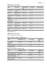 Preview for 21 page of Electrolux EVY7600AAX User Manual