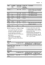 Preview for 27 page of Electrolux EVY7600AAX User Manual