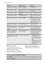 Preview for 34 page of Electrolux EVY7600AAX User Manual