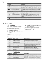 Предварительный просмотр 10 страницы Electrolux EVY7800AA User Manual