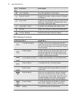 Предварительный просмотр 12 страницы Electrolux EVY7800AAV User Manual