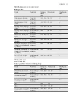 Предварительный просмотр 25 страницы Electrolux EVY7800AAV User Manual