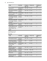 Предварительный просмотр 26 страницы Electrolux EVY7800AAV User Manual