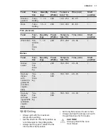 Preview for 31 page of Electrolux EVY7800AAV User Manual