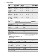 Preview for 32 page of Electrolux EVY7800AAV User Manual