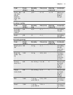 Preview for 39 page of Electrolux EVY7800AAV User Manual