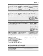 Preview for 43 page of Electrolux EVY7800AAV User Manual