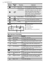 Предварительный просмотр 8 страницы Electrolux EVY7800AAX User Manual