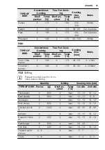 Предварительный просмотр 23 страницы Electrolux EVY7800AAX User Manual