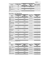 Предварительный просмотр 17 страницы Electrolux EVY8740AA User Manual