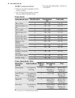 Preview for 32 page of Electrolux EVY9741AA User Manual