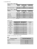 Preview for 34 page of Electrolux EVY9741AA User Manual