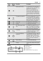 Предварительный просмотр 9 страницы Electrolux EVYP7800 User Manual