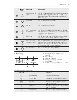 Предварительный просмотр 9 страницы Electrolux EVYP7800AX Instructions Manual