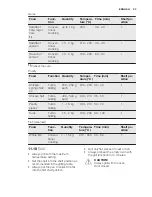 Предварительный просмотр 33 страницы Electrolux EVYP9841AX Manual