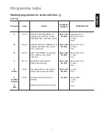 Preview for 7 page of Electrolux EW 502 F User Manual