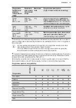 Preview for 15 page of Electrolux EW2F3068R8 User Manual