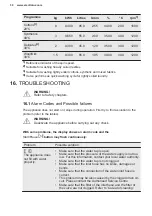 Предварительный просмотр 30 страницы Electrolux EW2F3068R8 User Manual