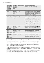 Preview for 14 page of Electrolux EW2F672S User Manual