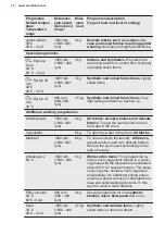 Предварительный просмотр 12 страницы Electrolux EW2TN5061C User Manual