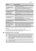 Предварительный просмотр 31 страницы Electrolux EW6F428WU User Manual