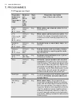 Preview for 14 page of Electrolux EW6F4842AB User Manual