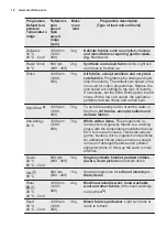 Preview for 14 page of Electrolux EW6F5722BB User Manual