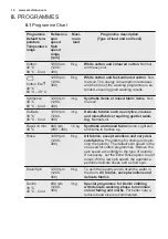 Preview for 14 page of Electrolux EW6F5823ABM User Manual