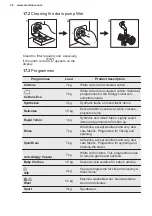 Preview for 36 page of Electrolux EW6S3706BL User Manual