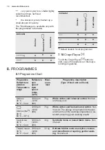 Предварительный просмотр 14 страницы Electrolux EW6S4R27W User Manual