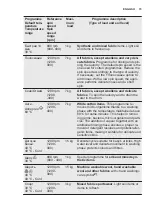 Предварительный просмотр 15 страницы Electrolux EW6S4R27W User Manual