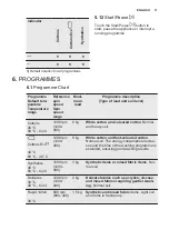 Предварительный просмотр 11 страницы Electrolux EW6T3262 User Manual