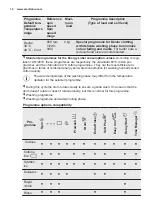 Предварительный просмотр 14 страницы Electrolux EW6T3262 User Manual