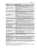 Предварительный просмотр 29 страницы Electrolux EW6T3722AF User Manual