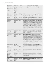 Preview for 10 page of Electrolux EW6T5621AI User Manual