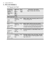 Предварительный просмотр 16 страницы Electrolux EW7F2966LB User Manual