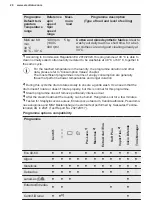 Предварительный просмотр 20 страницы Electrolux EW7F3844ON User Manual