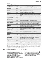 Предварительный просмотр 41 страницы Electrolux EW7F3844ON User Manual