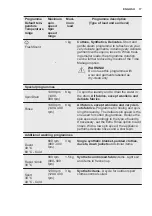 Предварительный просмотр 17 страницы Electrolux EW7F3846HS User Manual