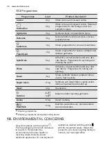 Предварительный просмотр 38 страницы Electrolux EW7F3846HS User Manual